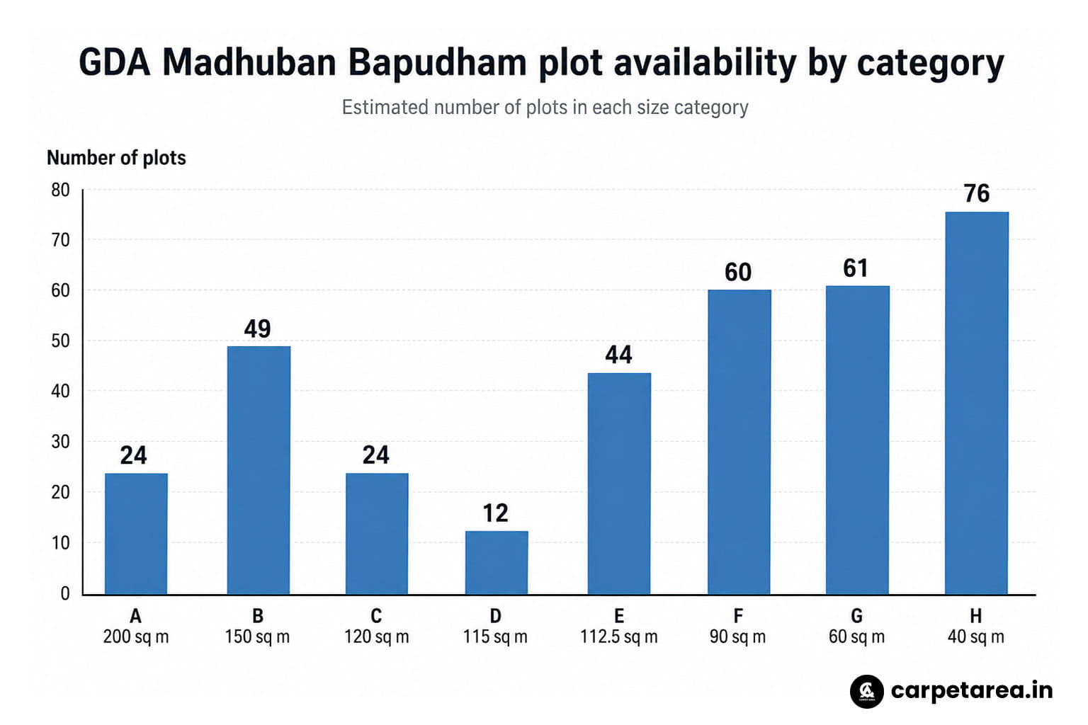 GDA Madhuban Bapudham plot scheme 2026: What homebuyers should know ...