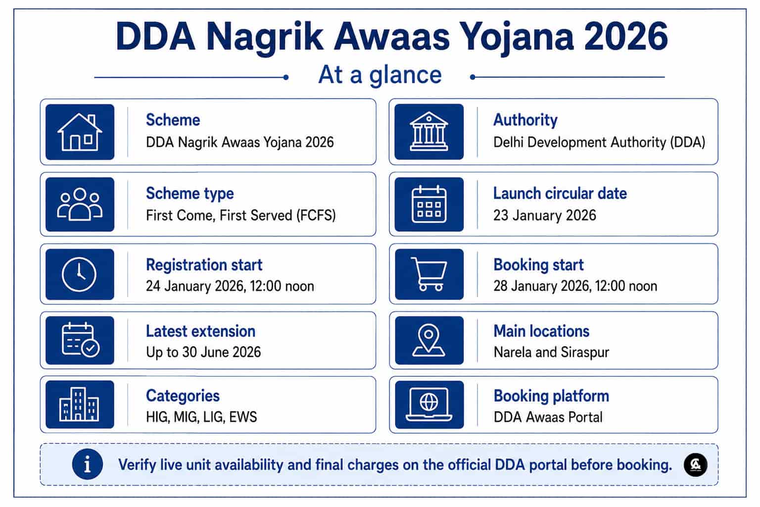 DDA Nagrik Awaas Yojana 2026: Delhi FCFS flats booking extended till 30 June