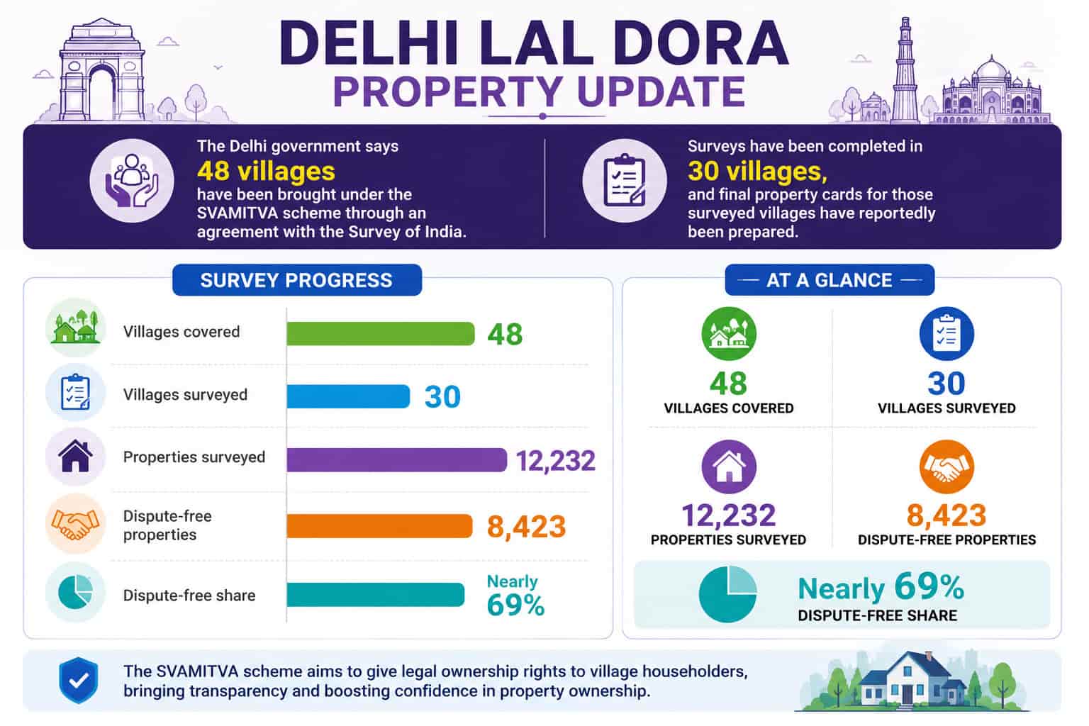 Delhi Lal Dora smart property cards: Will a QR code finally make these properties safer to buy?