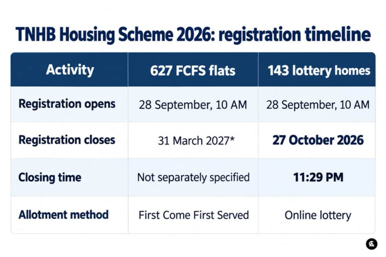 Lig Low Income Group TNHB Housing Scheme 2026: 770 flats & houses from ₹18 lakh – Prices ...