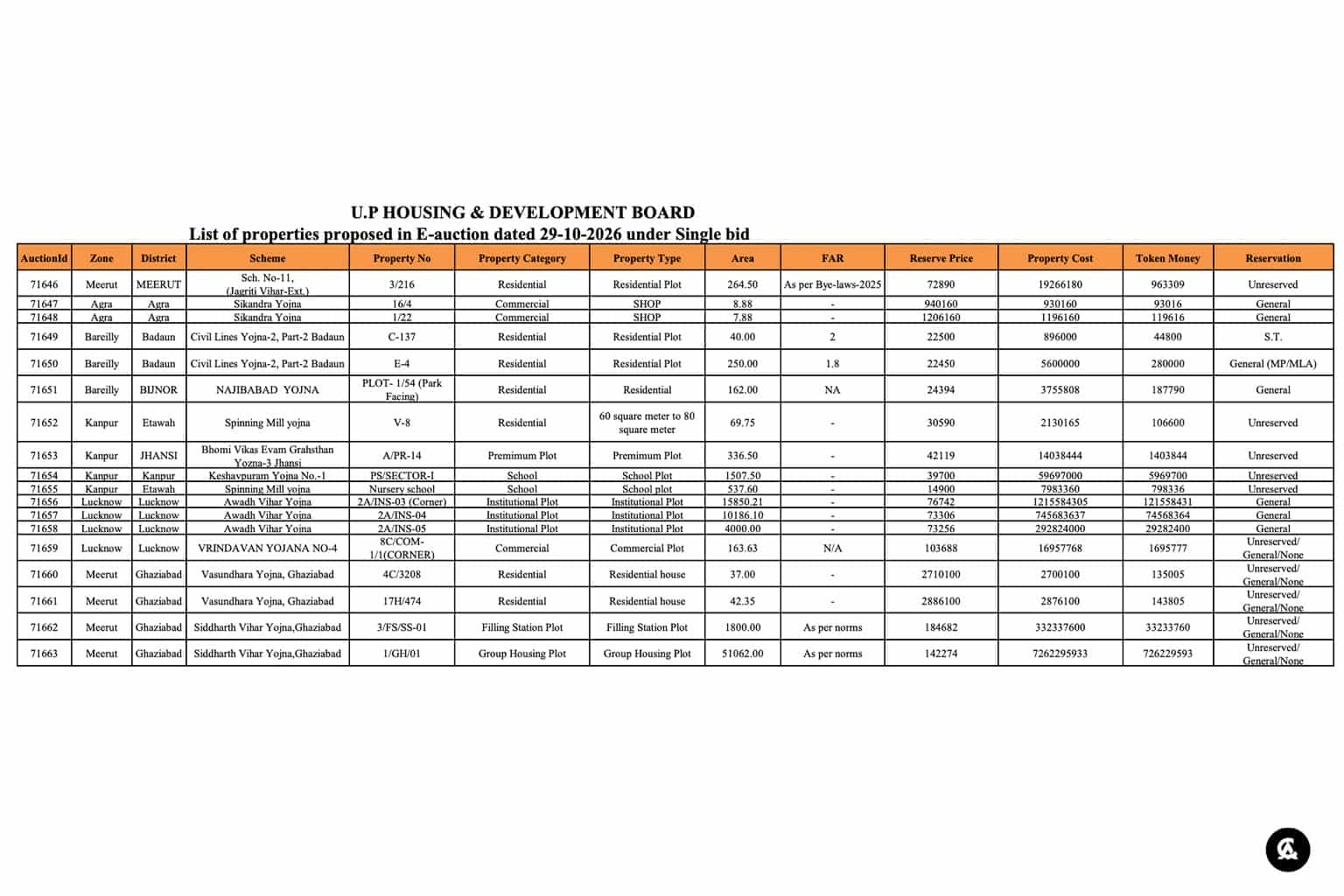UPAVP re-auction October 2026: 18 Properties across Uttar Pradesh – Prices, locations & registration dates